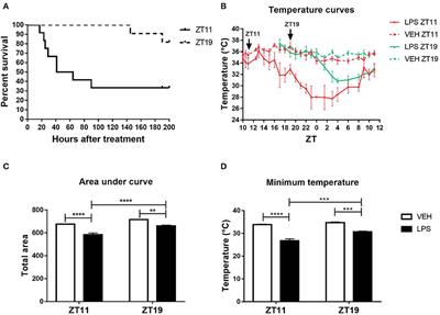 Differential Thermoregulatory and Inflammatory Patterns in the Circadian Response to LPS-Induced Septic Shock